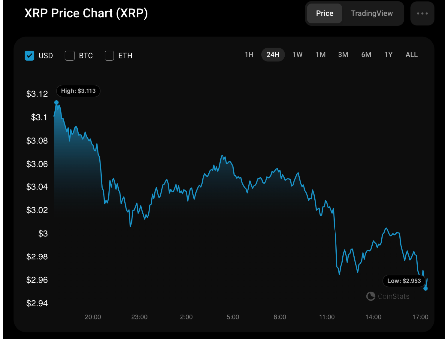 XRP Price Prediction Today
